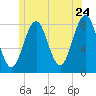 Robinhood tide chart for Friday, June 24, 2022