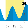 Robinhood tide chart for Sunday, June 26, 2022