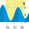 Robinhood tide chart for Friday, June 3, 2022