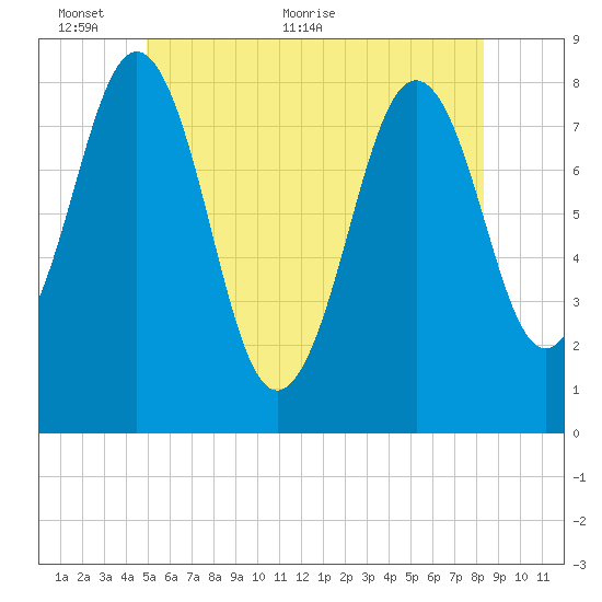 Robinhood tide chart for Monday, June 6, 2022