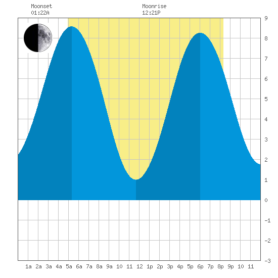 Robinhood tide chart for Tuesday, June 7, 2022