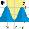 Robinhood tide chart for Tuesday, June 7, 2022
