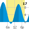 Robinhood tide chart for Sunday, July 17, 2022