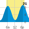 Robinhood tide chart for Thursday, July 21, 2022