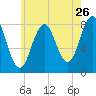 Robinhood tide chart for Tuesday, July 26, 2022