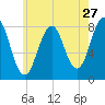 Robinhood tide chart for Wednesday, July 27, 2022