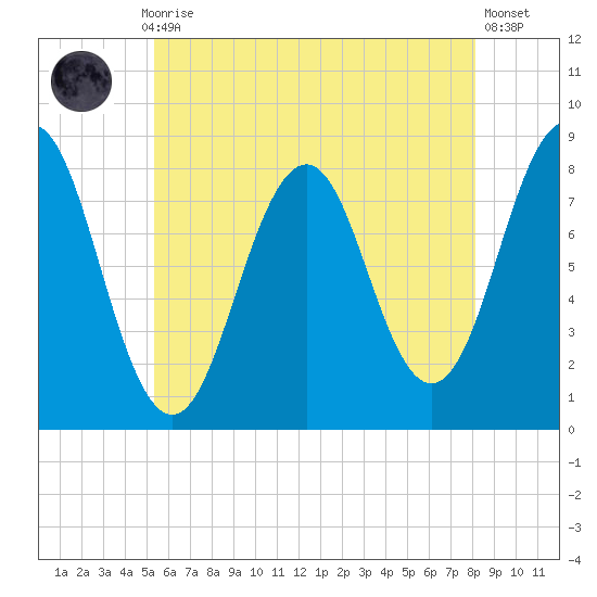 Robinhood tide chart for Thursday, July 28, 2022