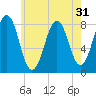 Robinhood tide chart for Sunday, July 31, 2022