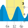 Robinhood tide chart for Sunday, July 3, 2022