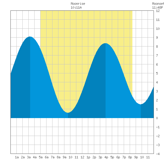 Robinhood tide chart for Monday, July 4, 2022