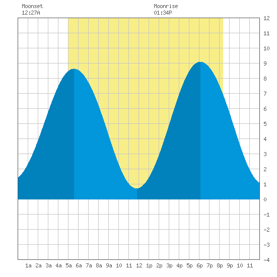 Robinhood tide chart for Thursday, July 7, 2022