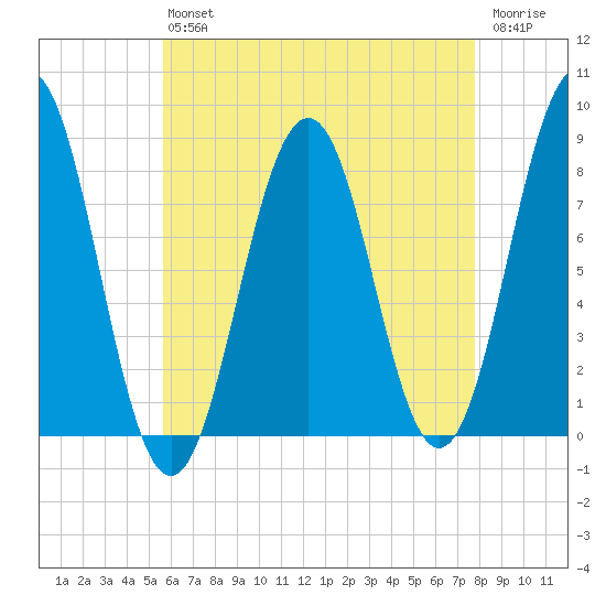 Robinhood tide chart for Friday, August 12, 2022