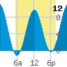 Robinhood tide chart for Friday, August 12, 2022
