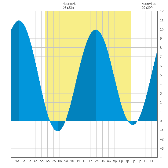 Robinhood tide chart for Sunday, August 14, 2022