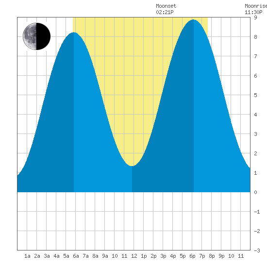 Robinhood tide chart for Friday, August 19, 2022