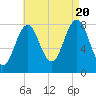 Robinhood tide chart for Saturday, August 20, 2022