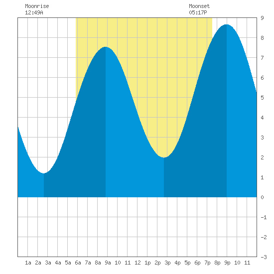 Robinhood tide chart for Monday, August 22, 2022
