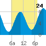 Robinhood tide chart for Wednesday, August 24, 2022