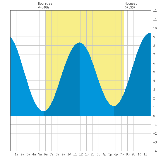 Robinhood tide chart for Friday, August 26, 2022