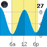 Robinhood tide chart for Saturday, August 27, 2022