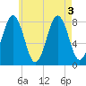 Robinhood tide chart for Wednesday, August 3, 2022