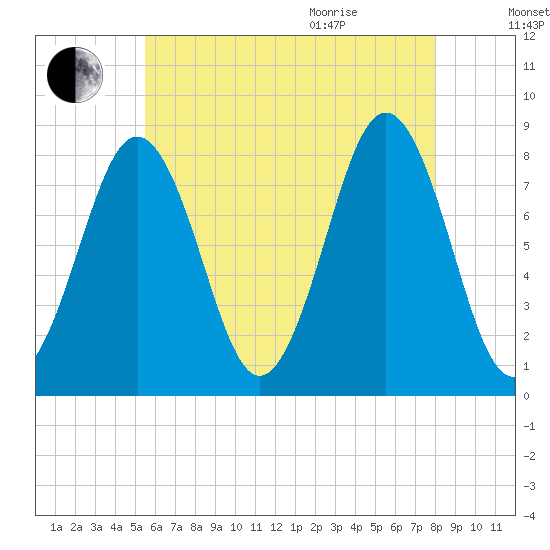 Robinhood tide chart for Friday, August 5, 2022