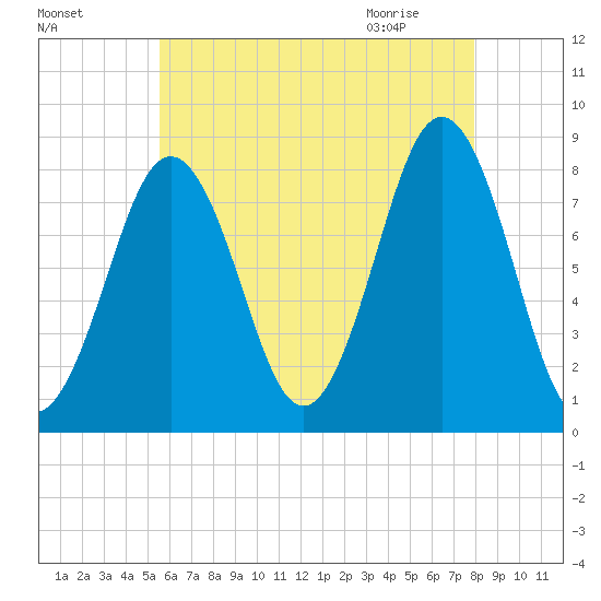 Robinhood tide chart for Saturday, August 6, 2022