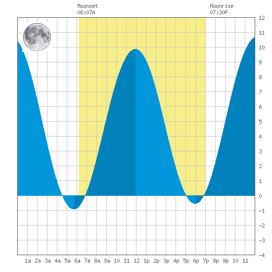 Robinhood tide chart for Saturday, September 10, 2022