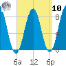 Robinhood tide chart for Saturday, September 10, 2022