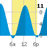 Robinhood tide chart for Sunday, September 11, 2022