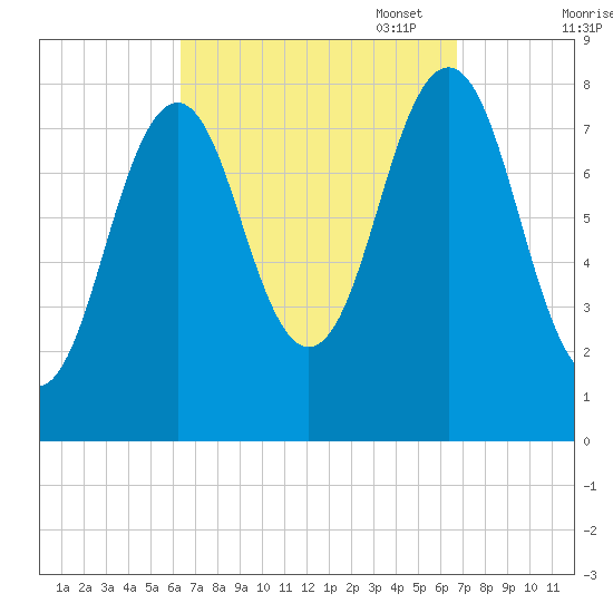 Robinhood tide chart for Sunday, September 18, 2022