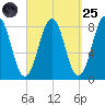 Robinhood tide chart for Sunday, September 25, 2022