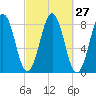 Robinhood tide chart for Tuesday, September 27, 2022