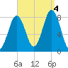 Robinhood tide chart for Sunday, September 4, 2022