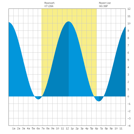 Robinhood tide chart for Monday, October 10, 2022