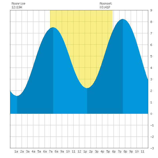 Robinhood tide chart for Wednesday, October 19, 2022