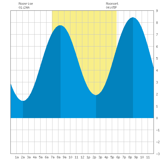 Robinhood tide chart for Thursday, October 20, 2022