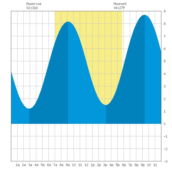 Robinhood tide chart for Friday, October 21, 2022