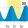 Robinhood tide chart for Saturday, October 22, 2022