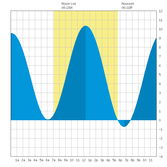 Robinhood tide chart for Wednesday, October 26, 2022