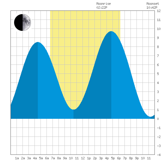 Robinhood tide chart for Sunday, October 2, 2022