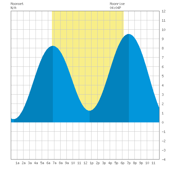 Robinhood tide chart for Tuesday, October 4, 2022