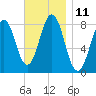 Robinhood tide chart for Friday, November 11, 2022
