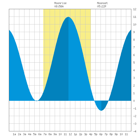 Robinhood tide chart for Friday, November 25, 2022
