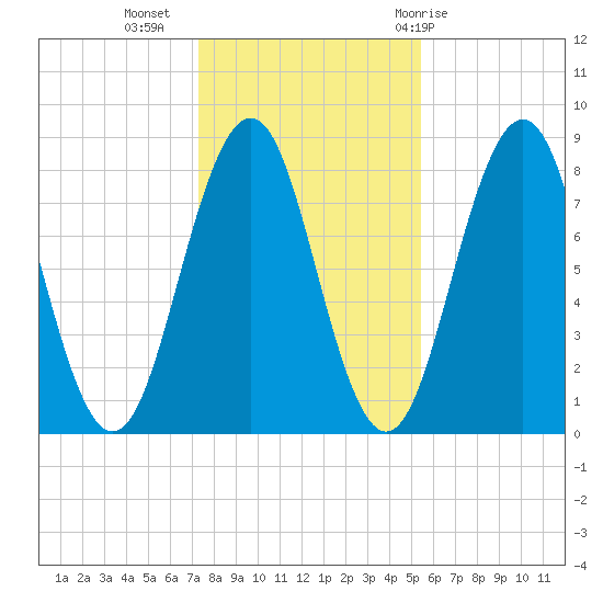 Robinhood tide chart for Saturday, November 5, 2022