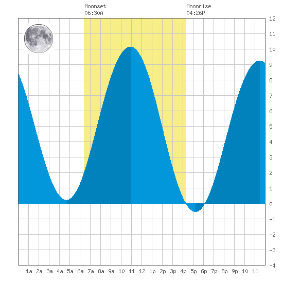 Robinhood tide chart for Tuesday, November 8, 2022