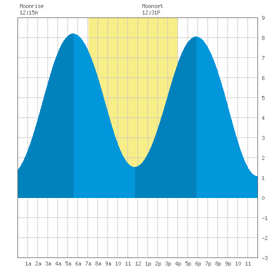 Robinhood tide chart for Saturday, December 17, 2022