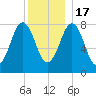 Robinhood tide chart for Saturday, December 17, 2022