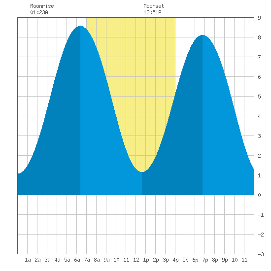 Robinhood tide chart for Sunday, December 18, 2022