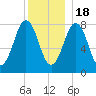 Robinhood tide chart for Sunday, December 18, 2022